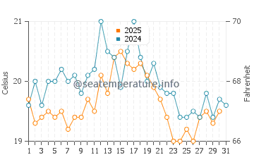 Julianadorp water temp chart in August