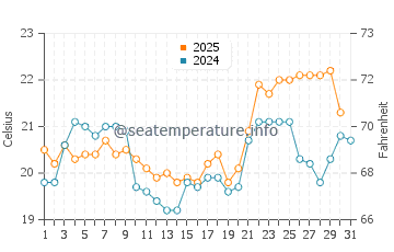 Temperature dell'acqua a Juquei ad agosto