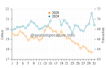 Jurata water temp chart in August