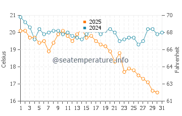 Jurkalne water temp chart in August