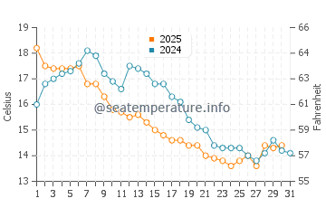 Temperature dell'acqua a Kabelvag ad agosto