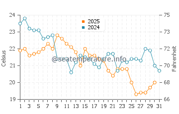 Kabetogama water temp chart in August