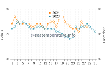 Kablalan water temp chart in August