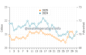Temperatura vode u Kadži Say u kolovozu