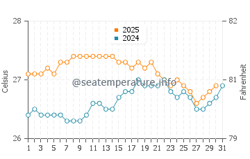 Kahala Beach water temp chart in August