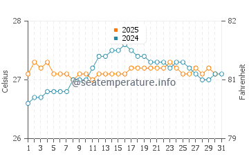 Temperature dell'acqua a Kahaluu-Keauhou ad agosto