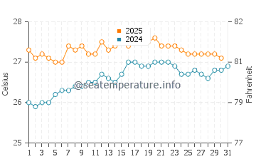 Kahana water temp chart in August