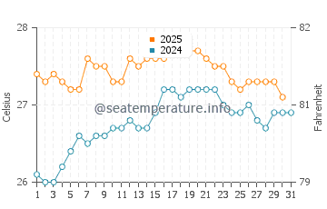 Kahekili Beach Park water temp chart in August