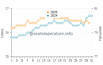 Kahului water temp chart in August