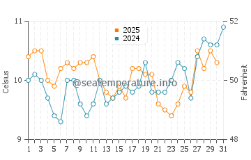 Kaikoura water temp chart in August