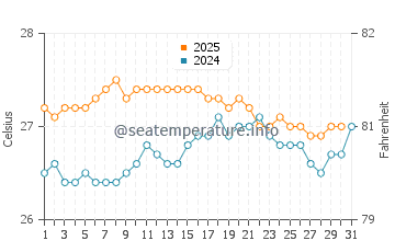 Kaimana Beach water temp chart in August