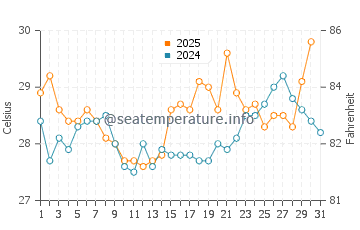 Kainan water temp chart in August