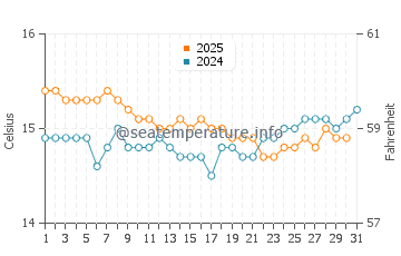 Kaitaia water temp chart in August