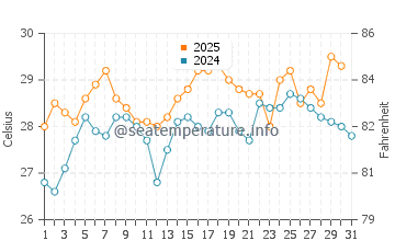 Kakogawa water temp chart in August