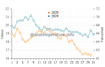 Wassertemperatur Kakumäe im August