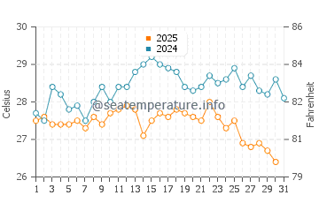 Temperatura da água em Kalamaria em agosto