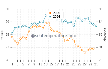 Temperature dell'acqua a Kalathos ad agosto