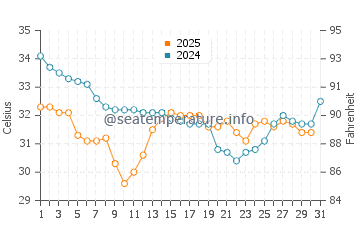 Temperatura del agua en Kalba en agosto