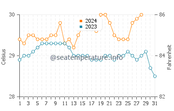 Temperatura vode u Kalbay u kolovozu