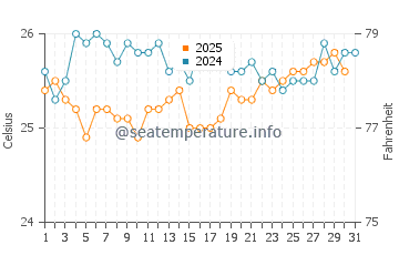 Temperature dell'acqua a Kalemie ad agosto