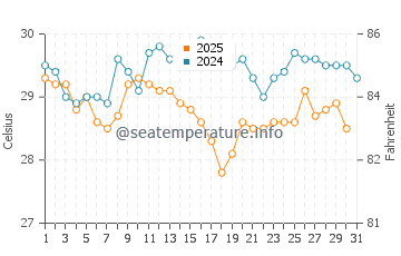 Kaleucagiz water temp chart in August