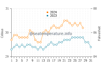 Kalibo Poblacion water temp chart in August