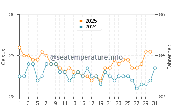 Temperatura vode u Kalibuntu u kolovozu