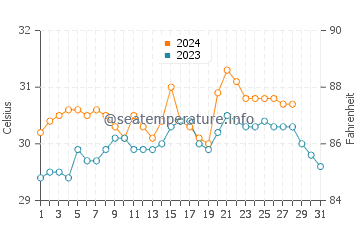 Temperatura del agua en Kaliliog en agosto