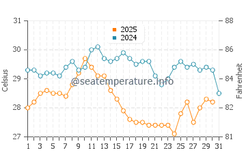 Kalkan water temp chart in August