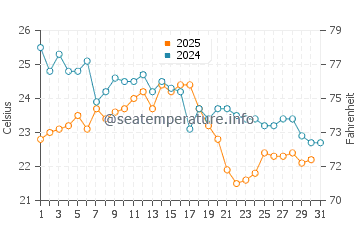 Kalmus Beach water temp chart in August