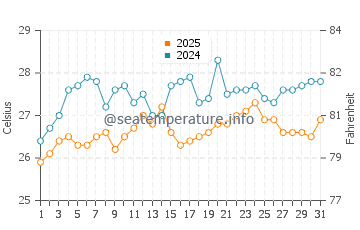 Kaloi Limenes water temp chart in August