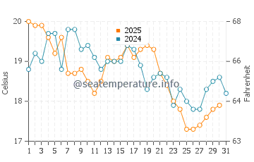 Temperature dell'acqua a Kalundborg ad agosto