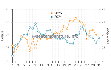 Temperatura vode u Kamaishi u kolovozu
