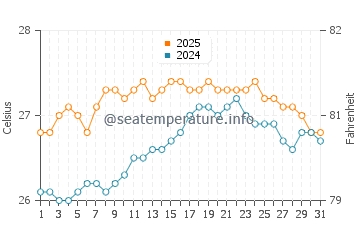 Temperatura vode u Kamaole Beach Park u kolovozu