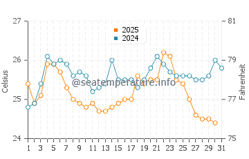 Wassertemperatur Kamares im August