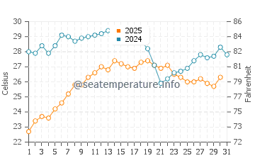 Temperature dell'acqua a Kamarina ad agosto
