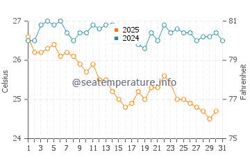 Temperatura del agua en Kamariotissa en agosto