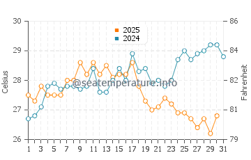 Wassertemperatur Kamiros im August