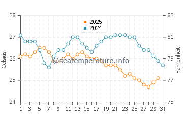 Temperature dell'acqua a Kamen Bryag ad agosto