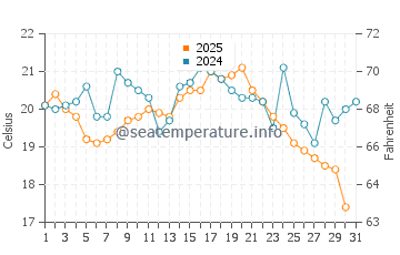 Temperature dell'acqua a Kamien Pomorski ad agosto