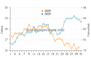 Temperature dell'acqua a Kamiros Skala ad agosto