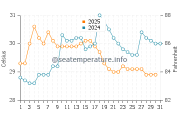 Kampot water temp chart in August
