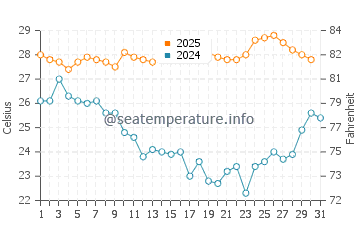 Kamurang water temp chart in August