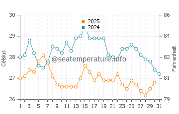 Temperatura del agua en Kanagawa en agosto