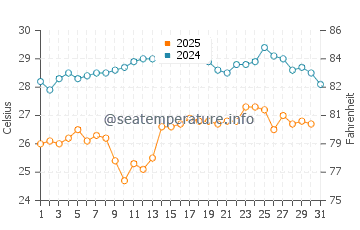 Wassertemperatur Kanali im August