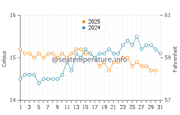 Temperature dell'acqua a Isola dei Canguri ad agosto