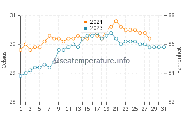 Kanluran water temp chart in August