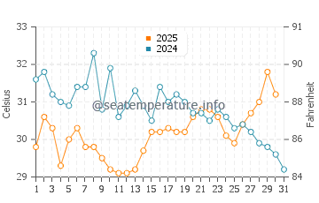 Temperatura vode u Kanonji u kolovozu