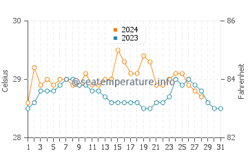 Temperatura del agua en Kansipati en agosto
