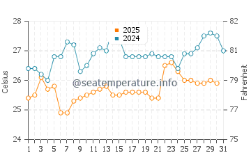 Kanyakumari water temp chart in August